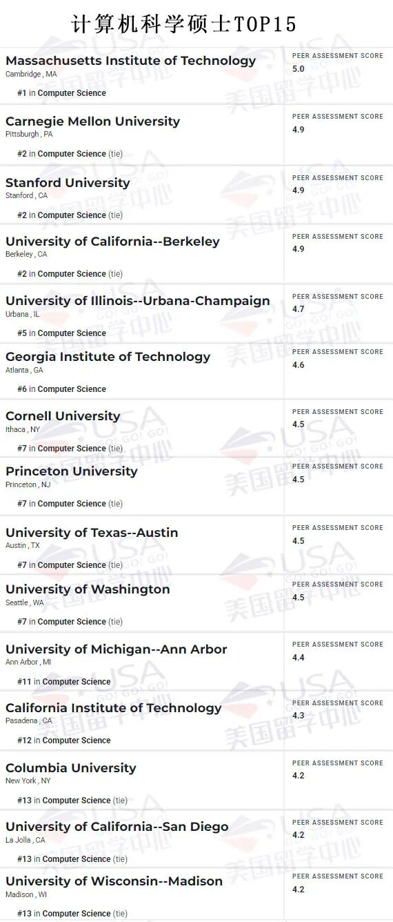 20万留学生挤爆CS赛道，了解以下这十二种CS的细分方向 都很香  数据 第5张